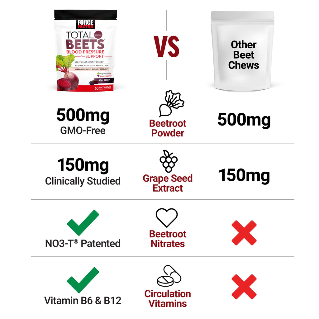 Beets Nitric Oxide Supplement O901